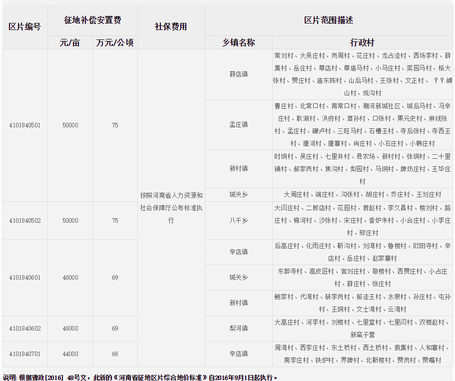 郑州市新郑市征地区片综合地价标准