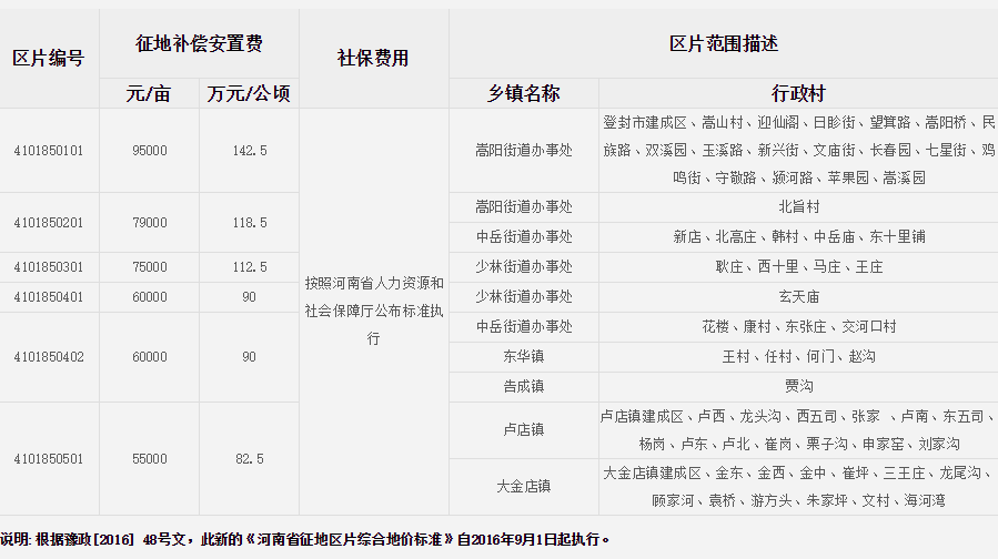 郑州市登封市征地区片综合地价标准