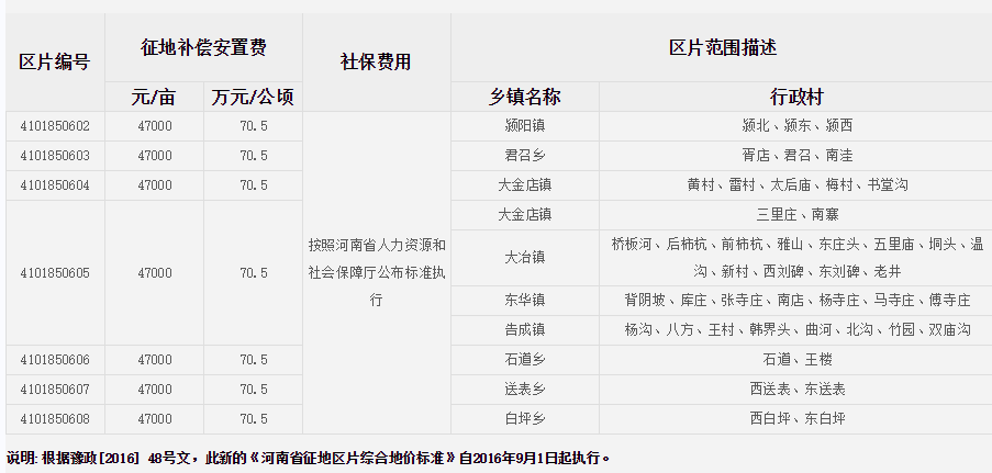 郑州市登封市征地区片综合地价标准