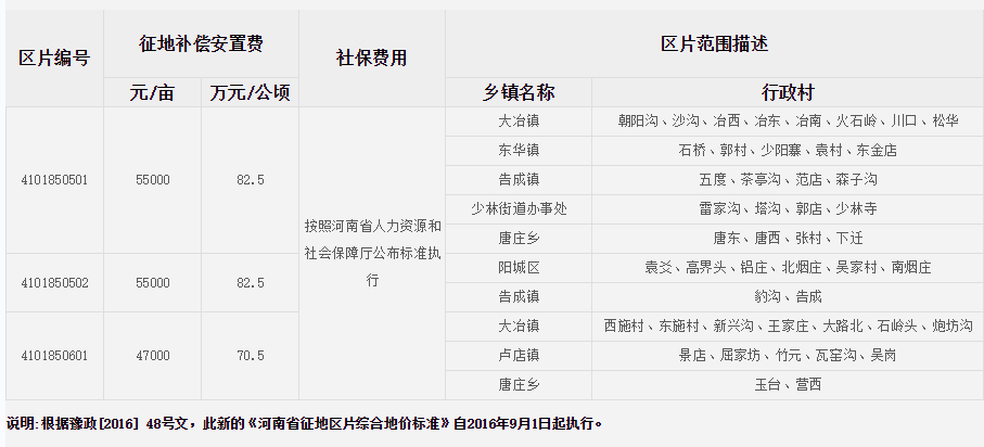 郑州市登封市征地区片综合地价标准