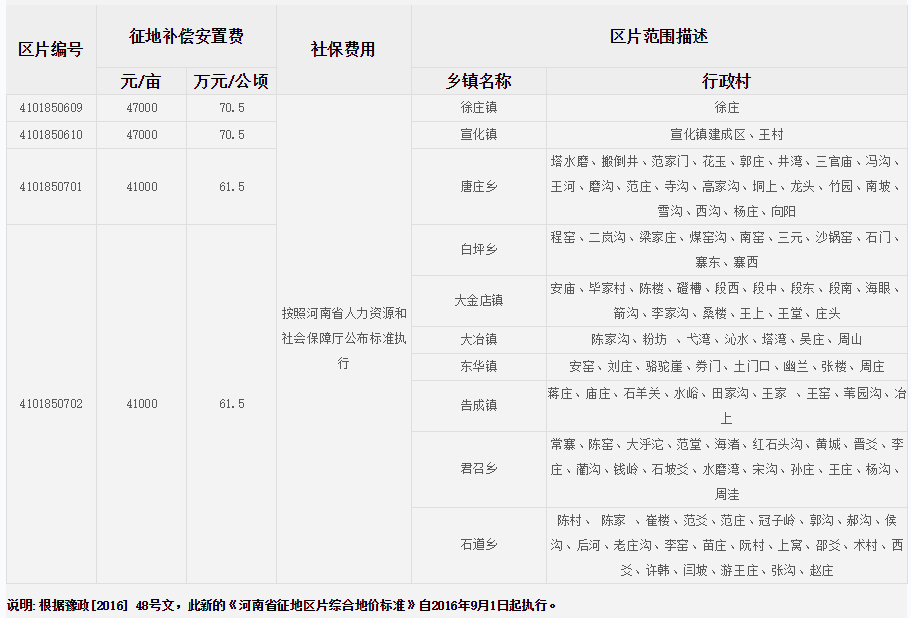 郑州市登封市征地区片综合地价标准