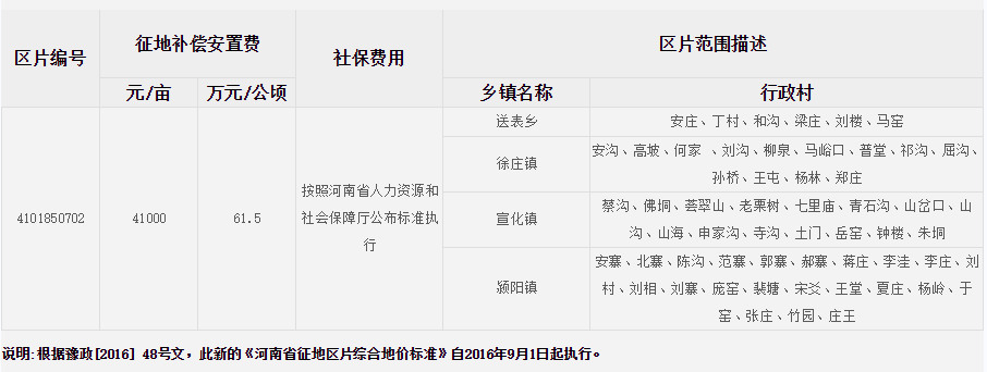 郑州市登封市征地区片综合地价标准