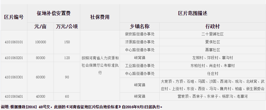 郑州市上街区征地区片综合地价标准