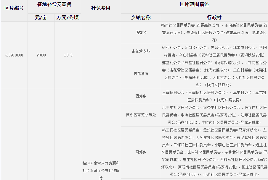 开封市（城区）征地区片综合地价标准