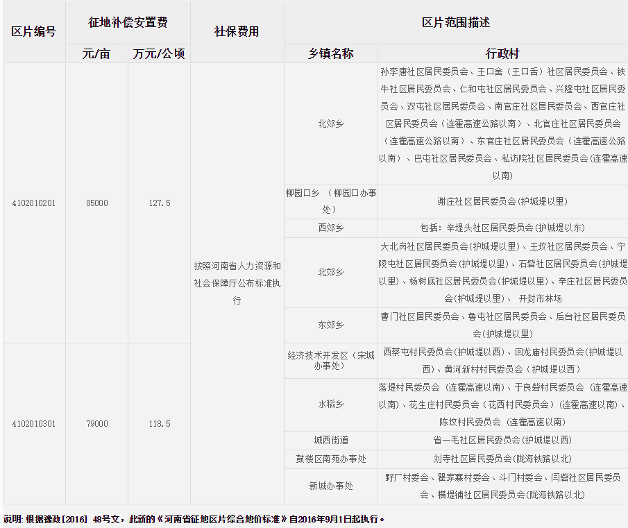 开封市（城区）征地区片综合地价标准