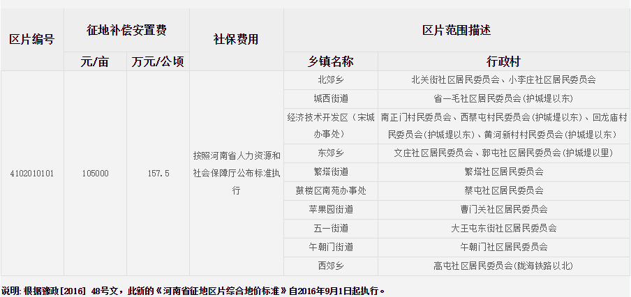 开封市（城区）征地区片综合地价标准