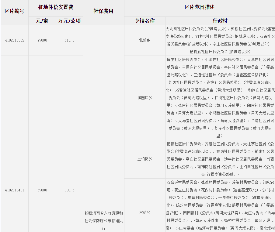 开封市（城区）征地区片综合地价标准