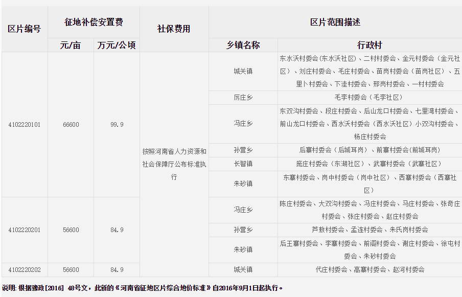 开封市通许县征地区片综合地价标准