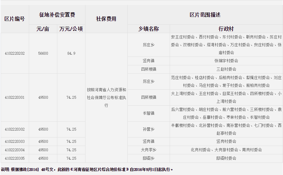 开封市通许县征地区片综合地价标准