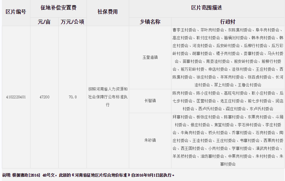 开封市通许县征地区片综合地价标准