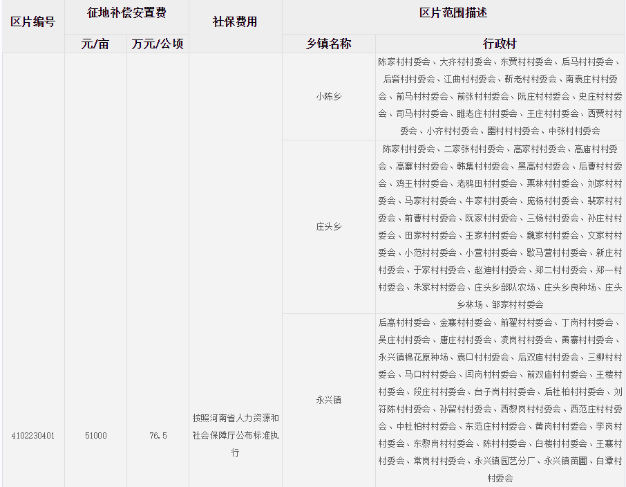 开封市尉氏县征地区片综合地价标准