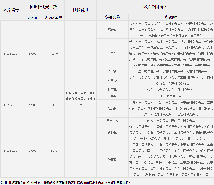 开封市祥符区征地区片综合地价标准