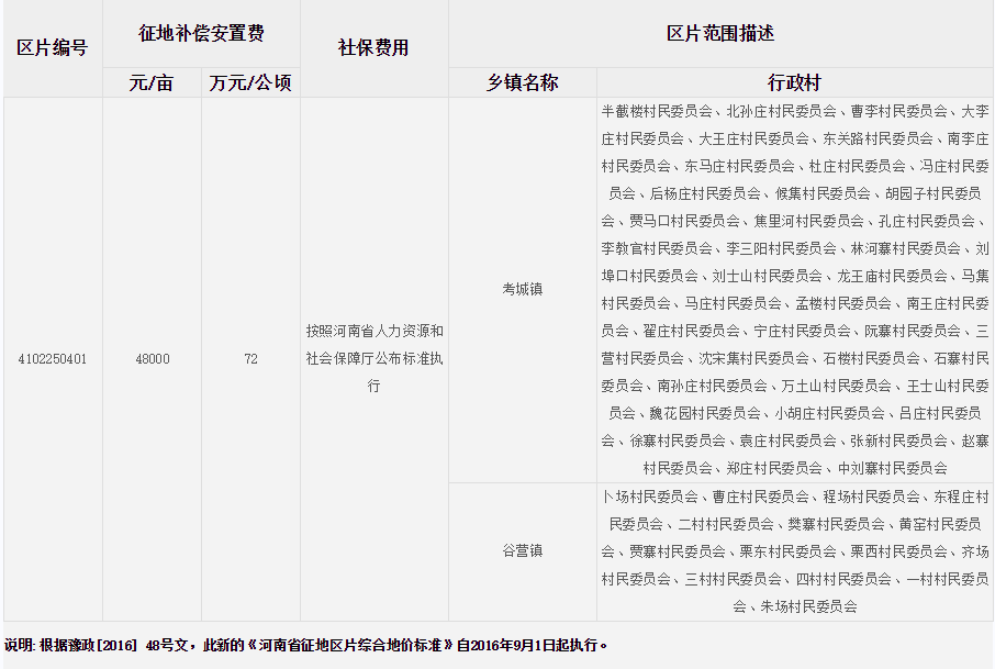 开封市兰考县征地区片综合地价标准
