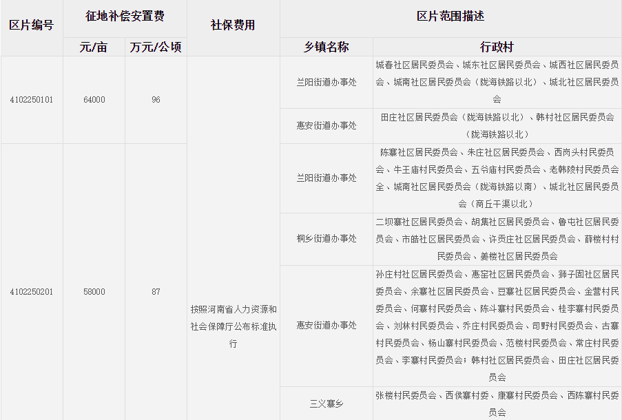 开封市兰考县征地区片综合地价标准