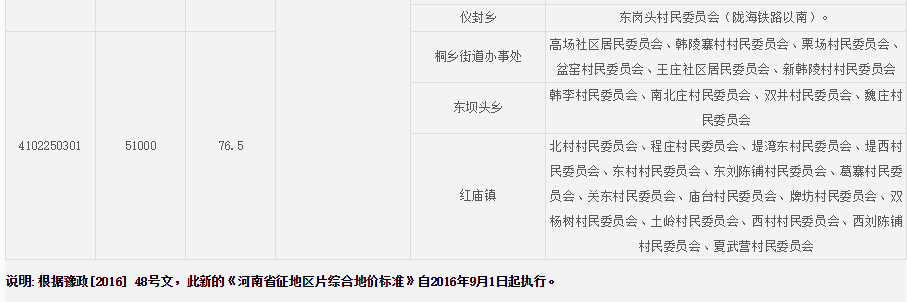 开封市兰考县征地区片综合地价标准