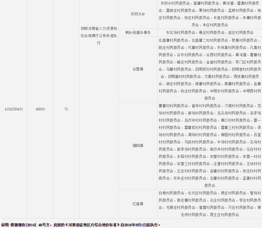 开封市兰考县征地区片综合地价标准