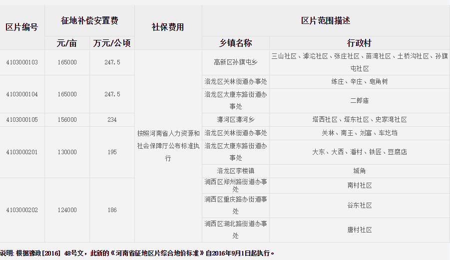 洛阳市（市区）征地区片综合地价标准