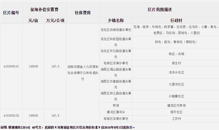 洛阳市（市区）征地区片综合地价标准