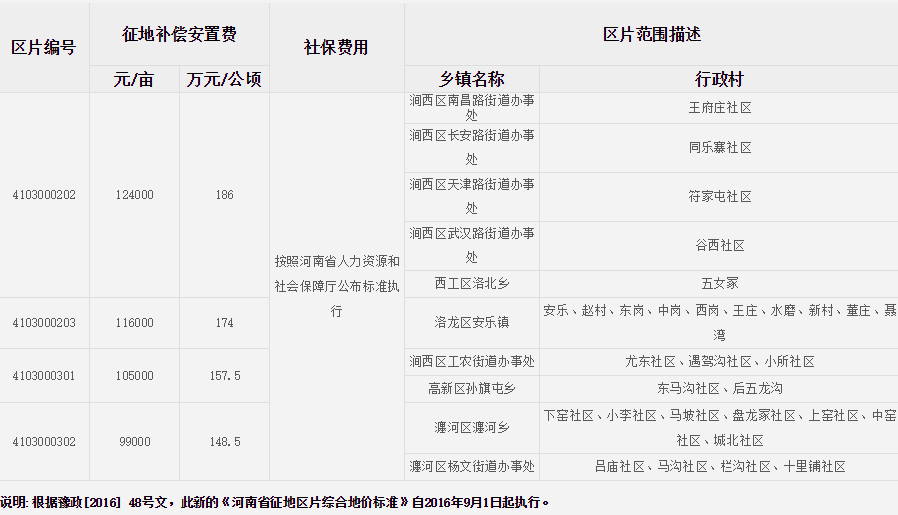 洛阳市（市区）征地区片综合地价标准