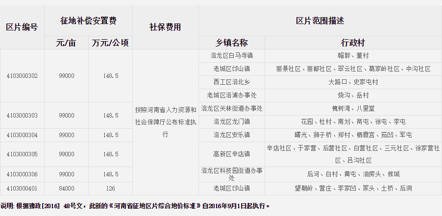 洛阳市（市区）征地区片综合地价标准