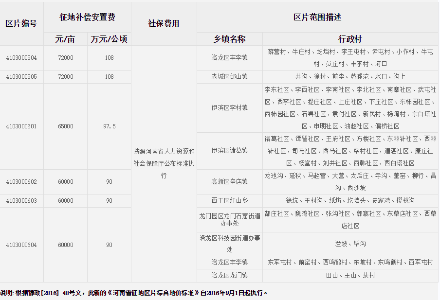 洛阳市（市区）征地区片综合地价标准