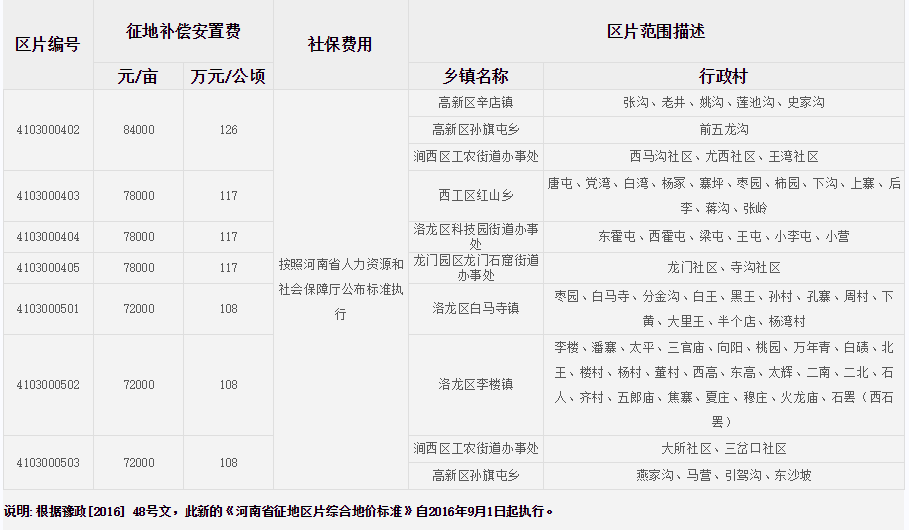 洛阳市（市区）征地区片综合地价标准