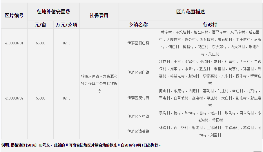 洛阳市（市区）征地区片综合地价标准