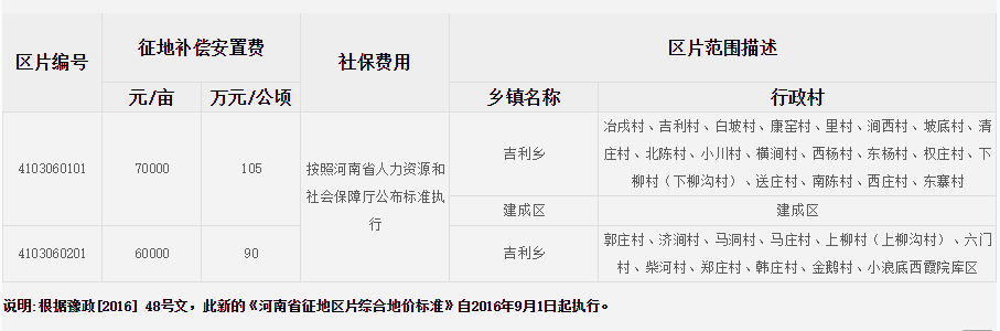 洛阳市吉利区征地区片综合地价标准