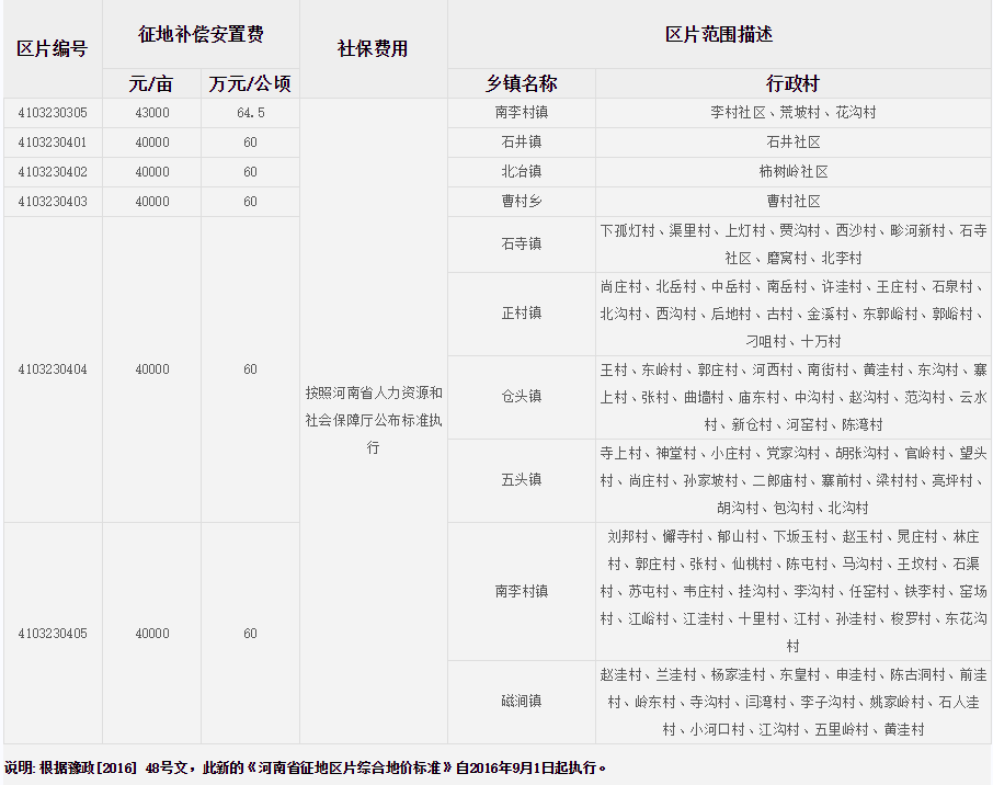 洛阳市新安县征地区片综合地价标准