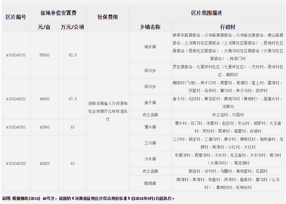 洛阳市栾川县征地区片综合地价标准