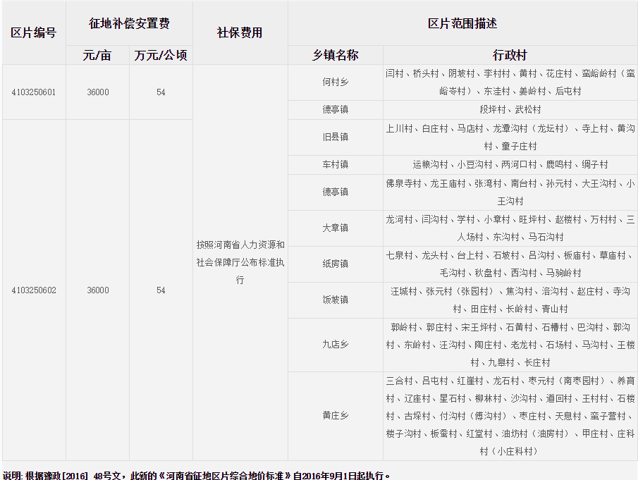 洛阳市嵩县征地区片综合地价标准