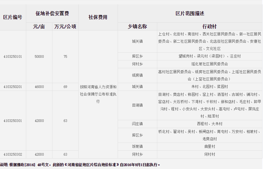 洛阳市嵩县征地区片综合地价标准