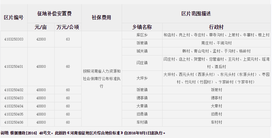 洛阳市嵩县征地区片综合地价标准