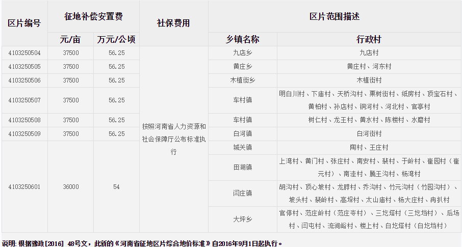 洛阳市嵩县征地区片综合地价标准