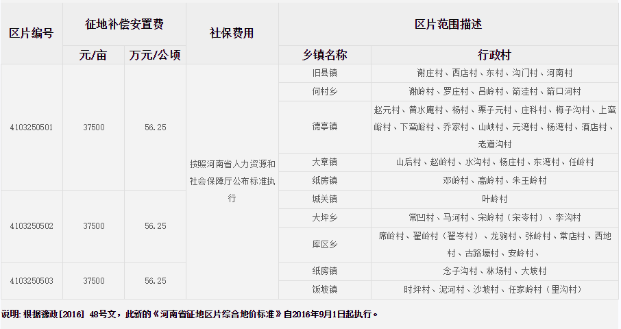 洛阳市嵩县征地区片综合地价标准