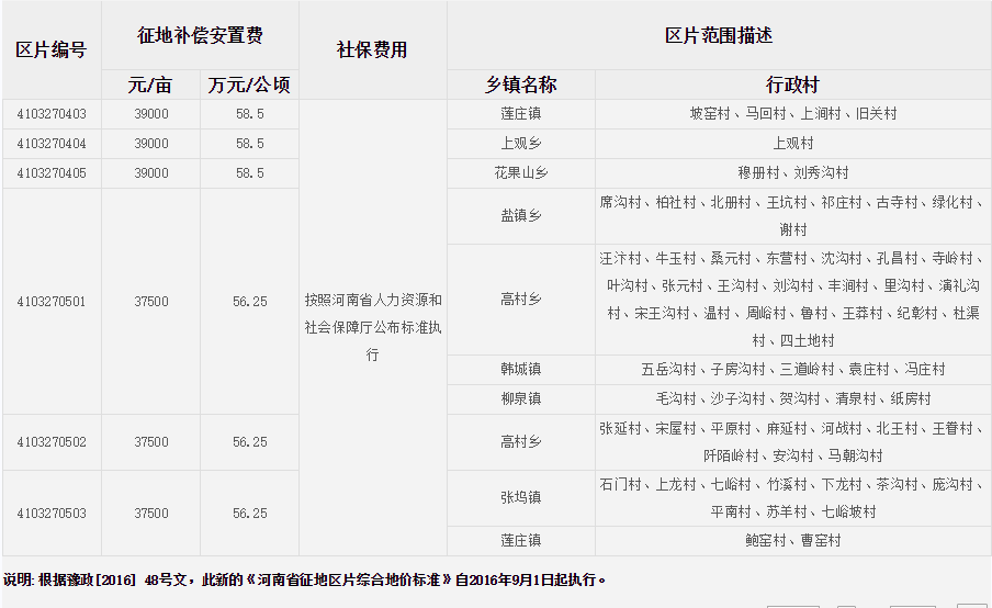 洛阳市宜阳县征地区片综合地价标准   