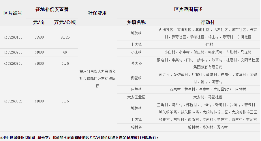 洛阳市汝阳县征地区片综合地价标准