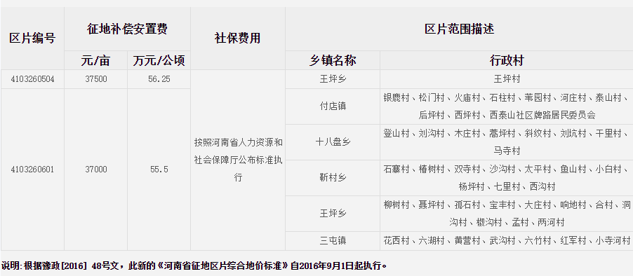 洛阳市汝阳县征地区片综合地价标准