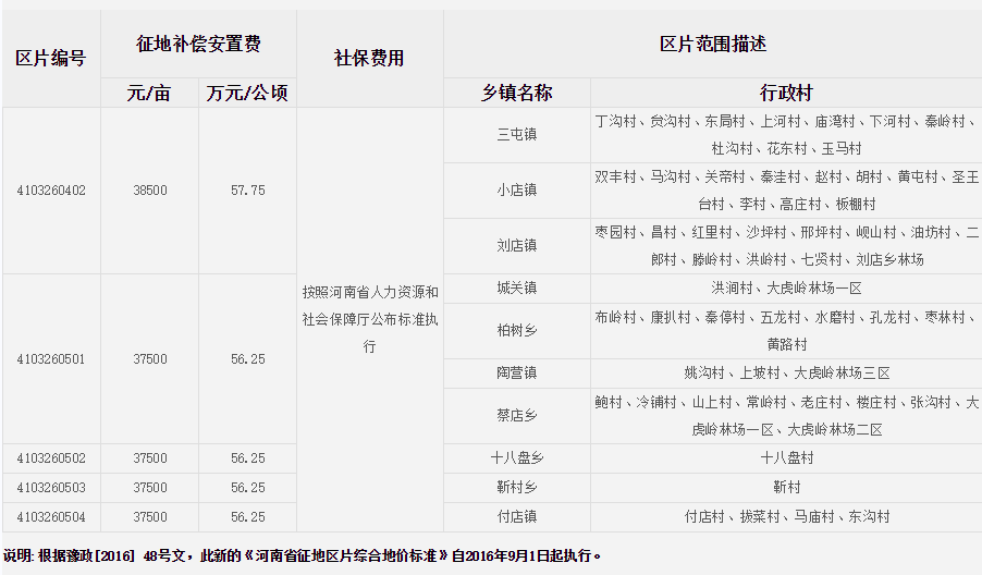 洛阳市汝阳县征地区片综合地价标准