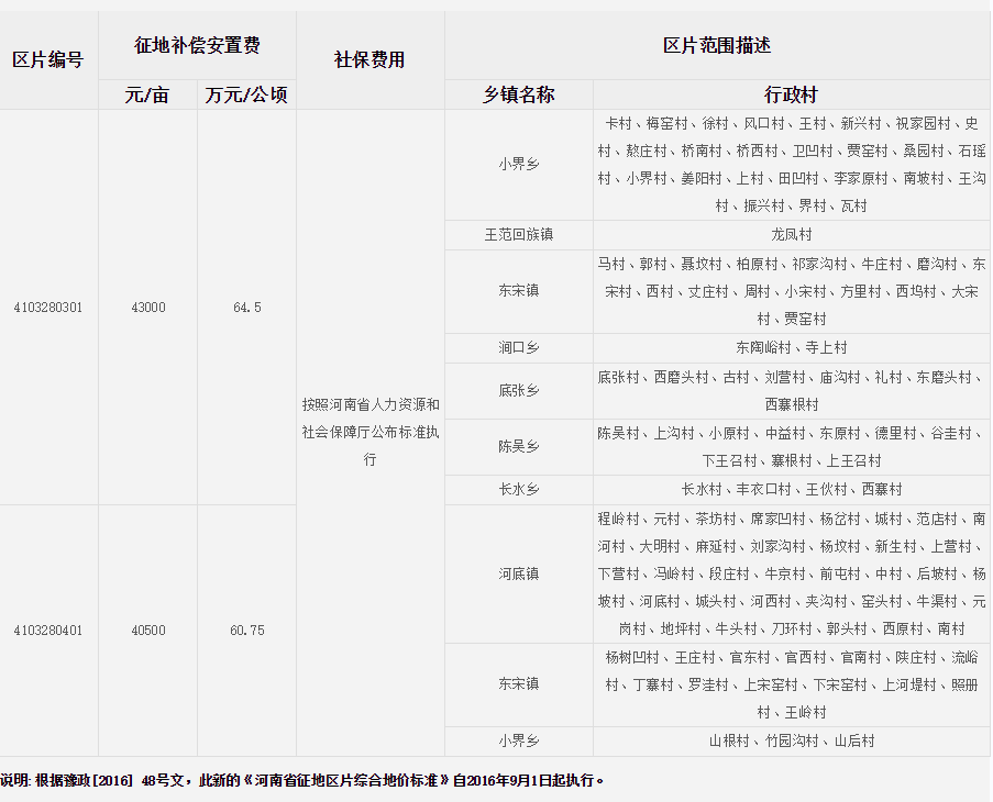 洛阳市洛宁县征地区片综合地价标准