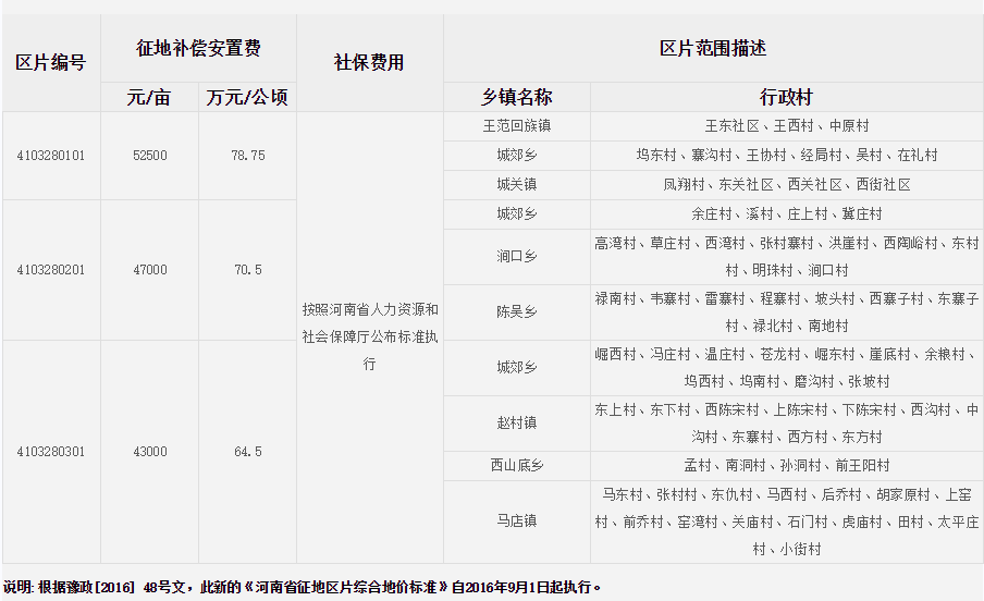 洛阳市洛宁县征地区片综合地价标准