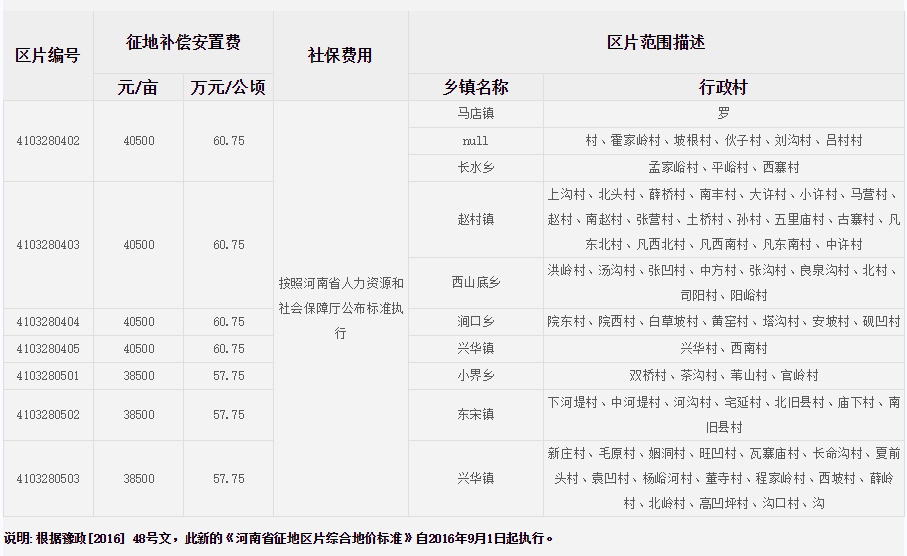 洛阳市洛宁县征地区片综合地价标准