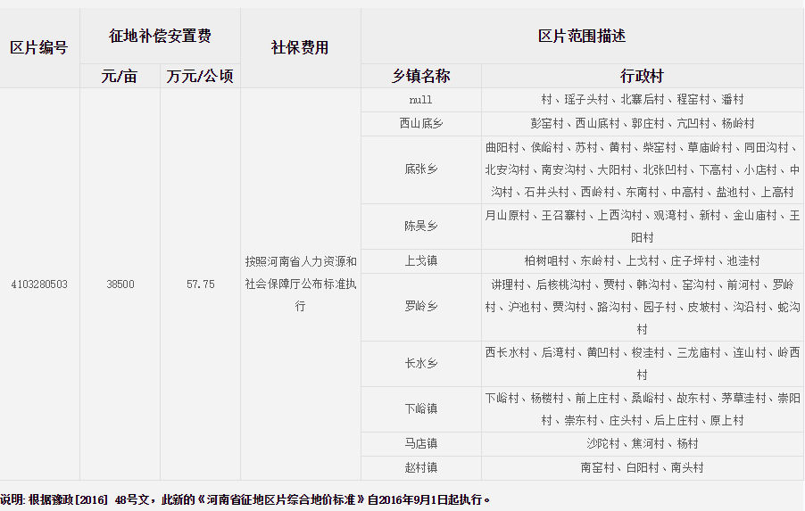 洛阳市洛宁县征地区片综合地价标准