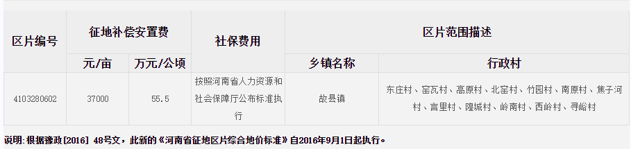 洛阳市洛宁县征地区片综合地价标准