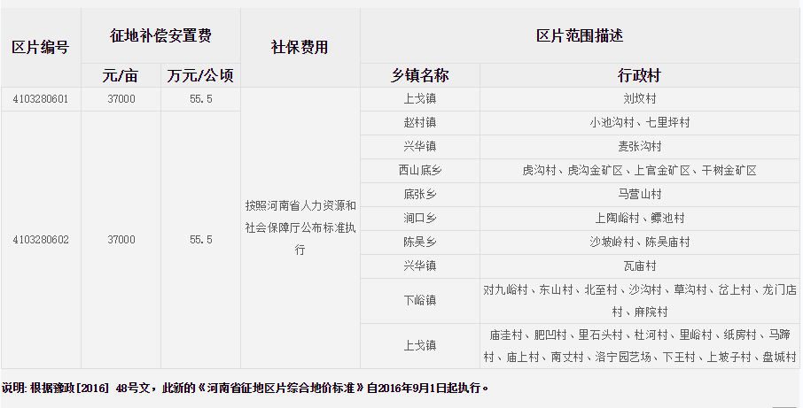 洛阳市洛宁县征地区片综合地价标准