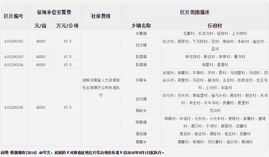 洛阳市伊川县征地区片综合地价标准