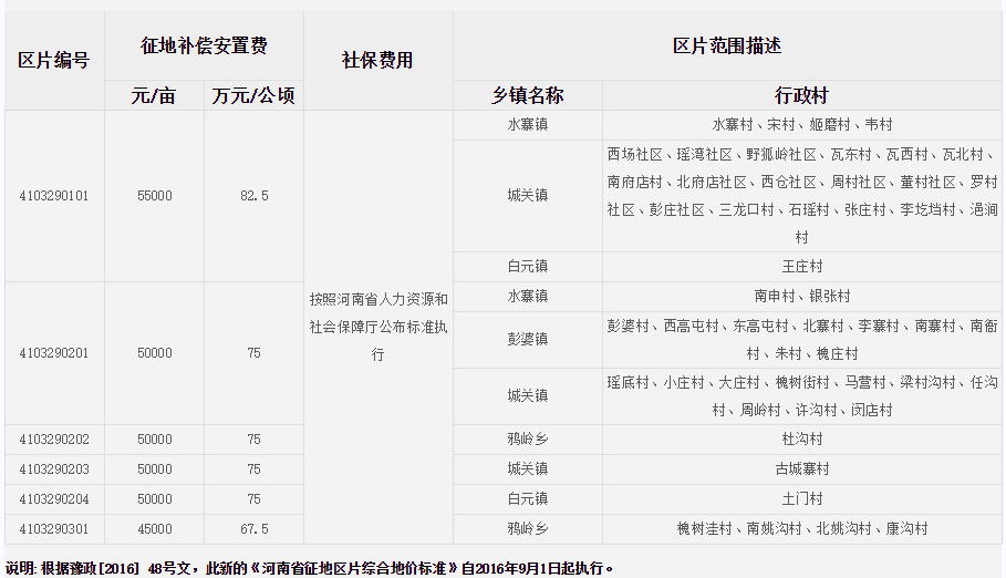 洛阳市伊川县征地区片综合地价标准