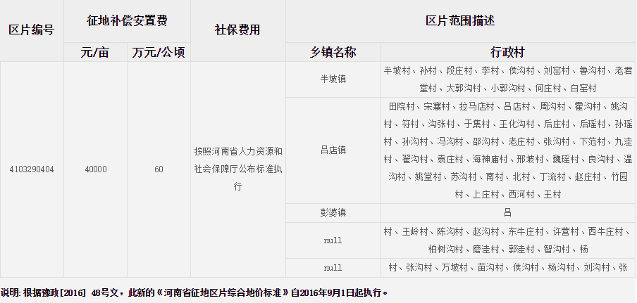 洛阳市伊川县征地区片综合地价标准