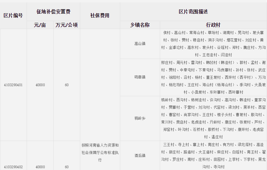 洛阳市伊川县征地区片综合地价标准