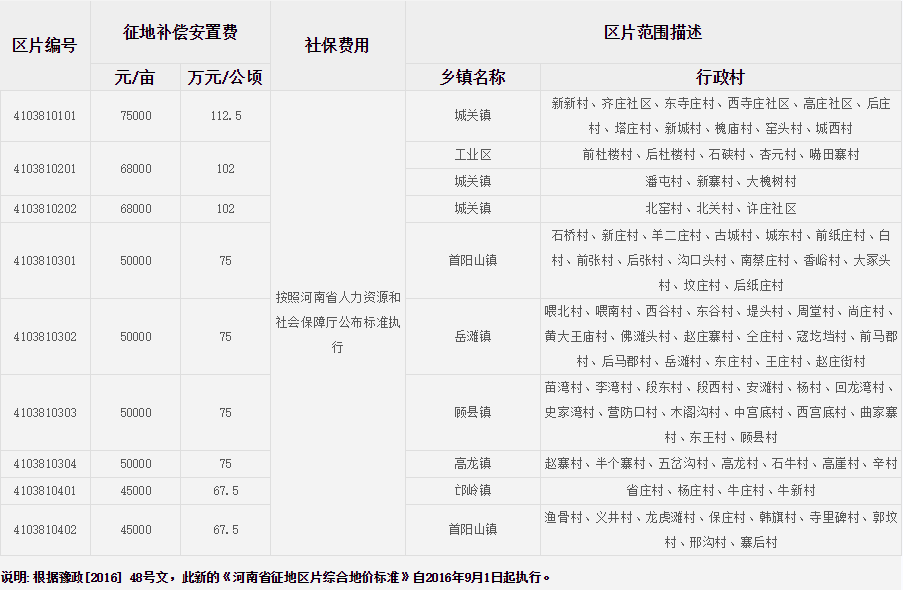 洛阳市偃师市征地区片综合地价标准